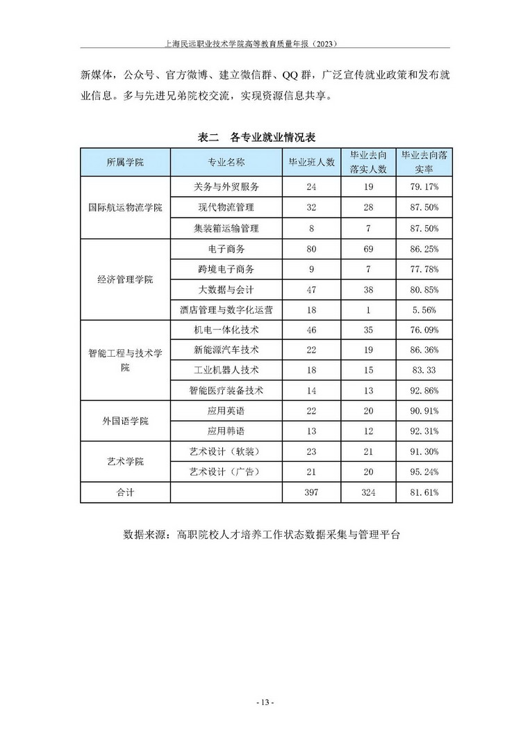 上海民远职业技术学院教育质量年报-2023年_页面_21