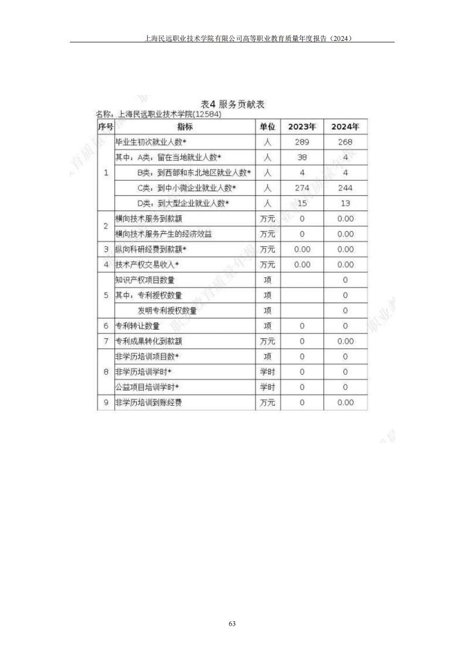上海民远职业技术学院2024年度教育质量年报-盖章版(1)_70
