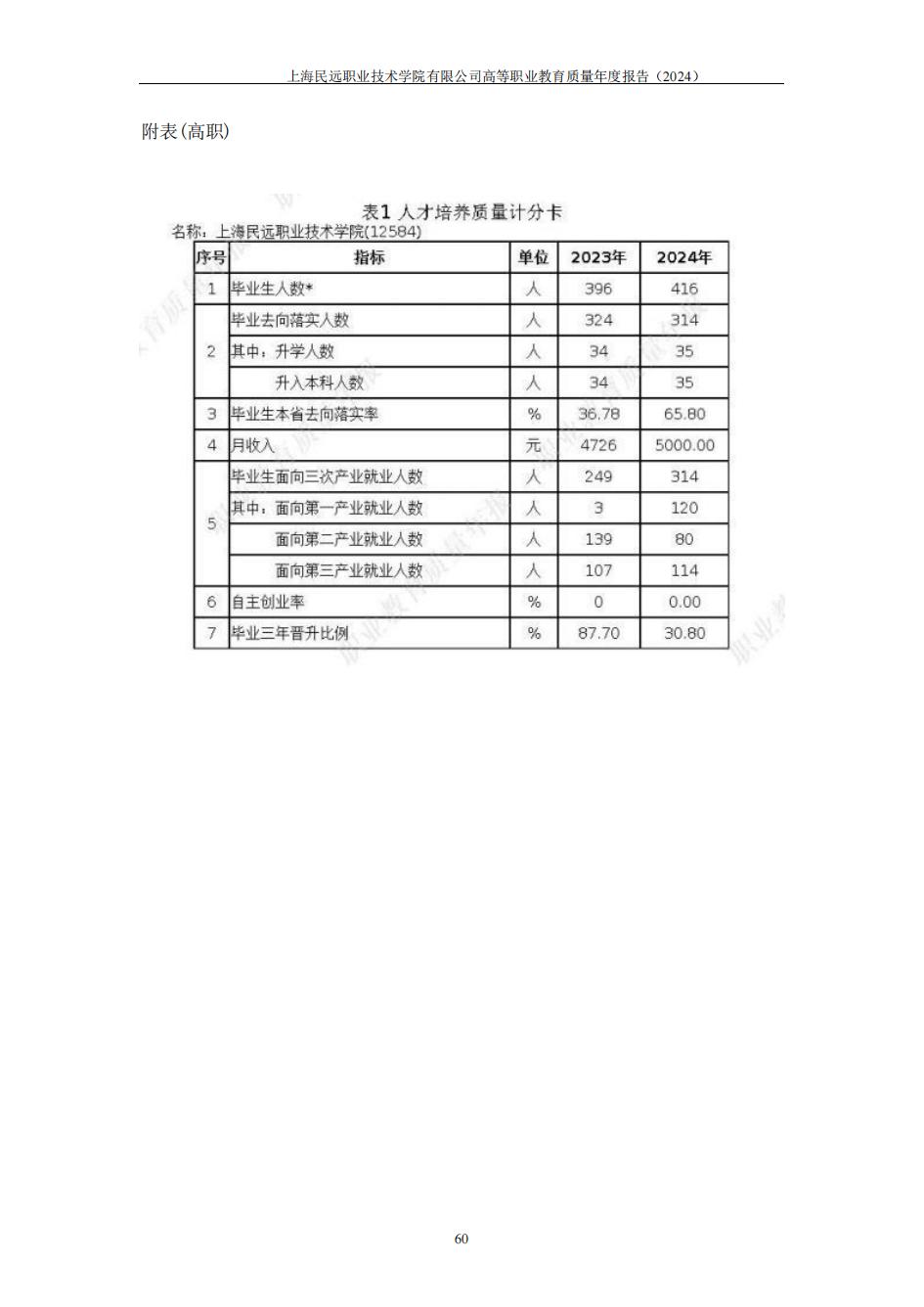 上海民远职业技术学院2024年度教育质量年报-盖章版(1)_67